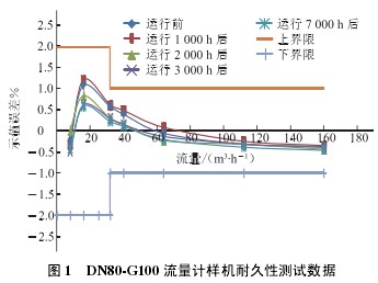 DN80-G100u݆Ӌ(j)әC(j);Ԝy(c)ԇ(sh)(j)